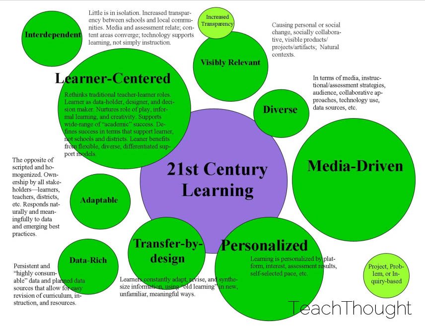 9 Characteristics Of 21st Century Learning