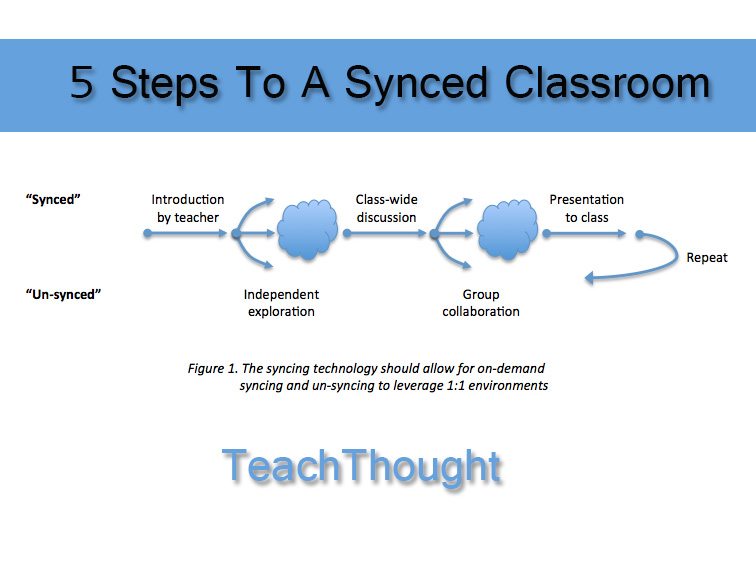 steps to a synced classroom