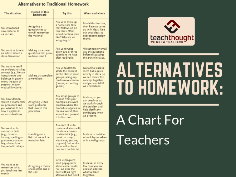 alternatives to homework: a chart for teachers
