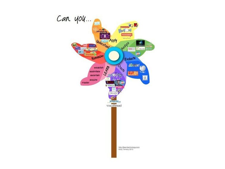 poster illustrating Bloom's taxonomy in pinwheel sequence