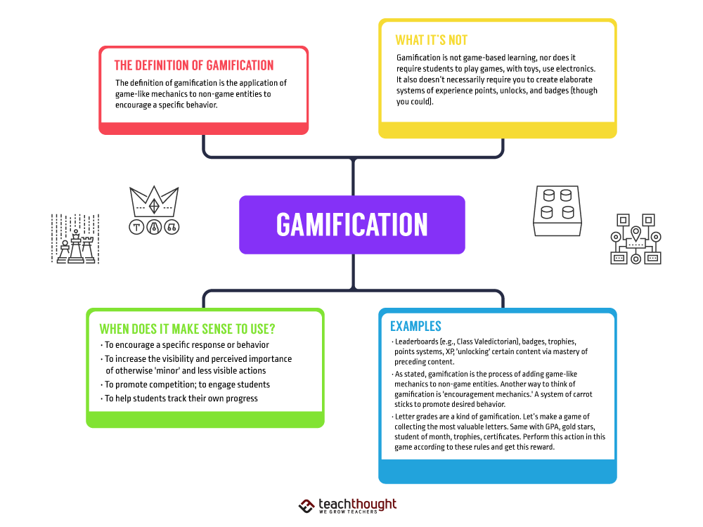The Difference Between Gamification And Game-Based Learning